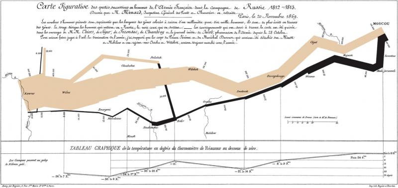Charles Minard's 1869 chart showing the number of men in Napoleon’s 1812 Russian campaign army, their movements, as well as the temperature they encountered on the return path. 