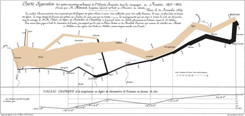 Charles Minard's 1869 chart showing the number of men in Napoleon’s 1812 Russian campaign army, their movements, as well as the temperature they encountered on the return path. Charles Minard's 1869 chart showing the number of men in Napoleon’s 1812 Russian campaign army, their movements, as well as the temperature they encountered on the return path.