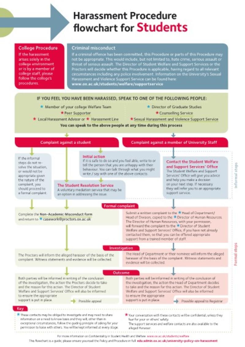 Harassment procedure flowchart for students harassment procedure flowchart for students
