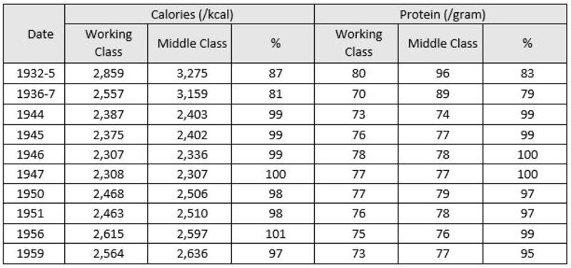 This table shows the average calorie and protein intake by social class or income group. The earliest years of the wars show working class individuals consuming as little as 87% of the calories and 83% of the protein of their middle class counterparts.