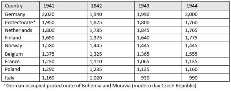 Table showing average intake of calories in adults across nine European countries. Germany consistently stays at around 2,000 calories per individual across the four years, whilst Italy sits at the bottom of the table, averaging around 1,000 calories.