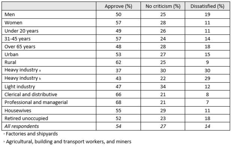 A table showing attitudes to rationing, such as approval or uncertainty, separated by gender, age, societal and occupational categories