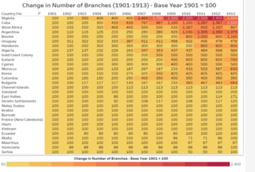 Chart 2. Change in Number of Branches (1901-1913)