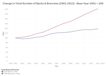 Graph 2. Total Number of Banks and Branches (1901-1913)