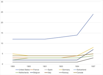 Graph 2. Midland Bank: Correspondent Banks in Top 10 Countries, 1899-1907
