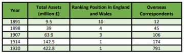 Table 1. Midland Bank: Total Assets, Ranking Position, Overseas Correspondents, 1891-1920 