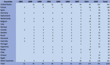 Table 2. Midland Bank: Correspondents by Country, 1891-1920