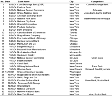 Table 3. Edward Holden’s Trip to North America, September-October 1904 